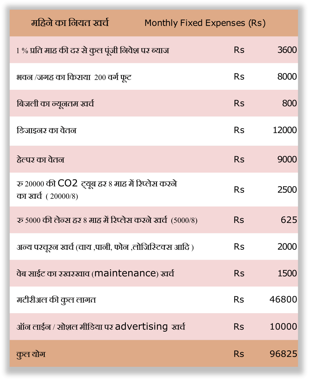 Fixed monthly expenditure in stencil manufacturing business