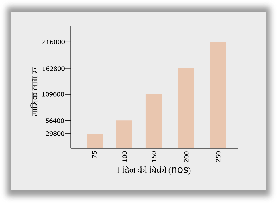 Profitability Graph