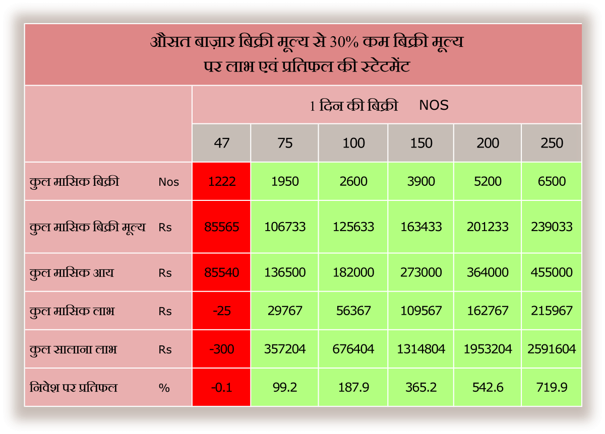 Return on Investments