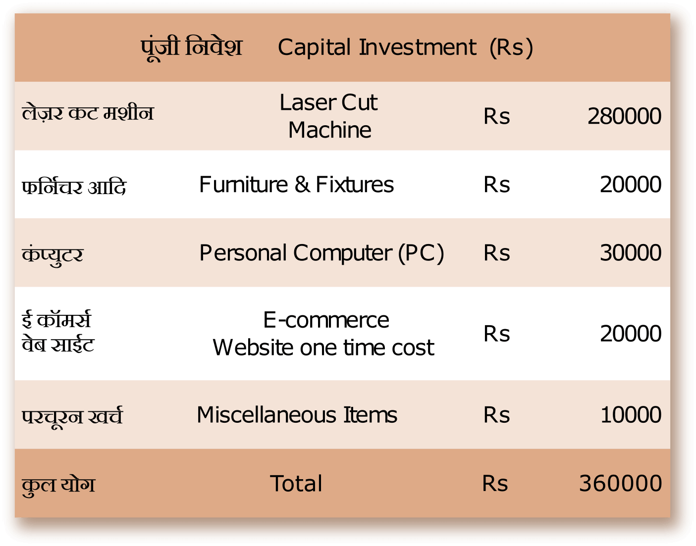 capital investment in stencil manufacturing business