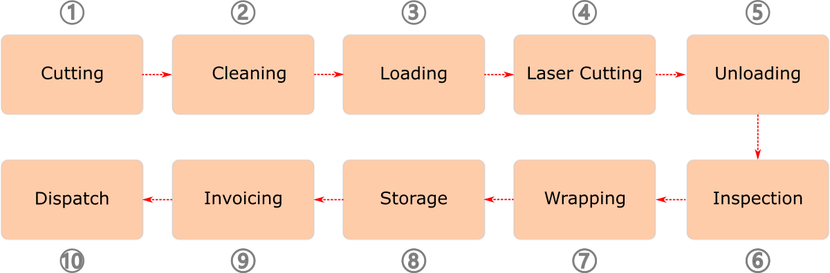 process flow chart of stencil manufacturing