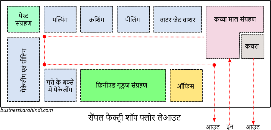 अदरक-लहसुन पेस्ट उद्योग का शॉप फ्लोर लेआउट 