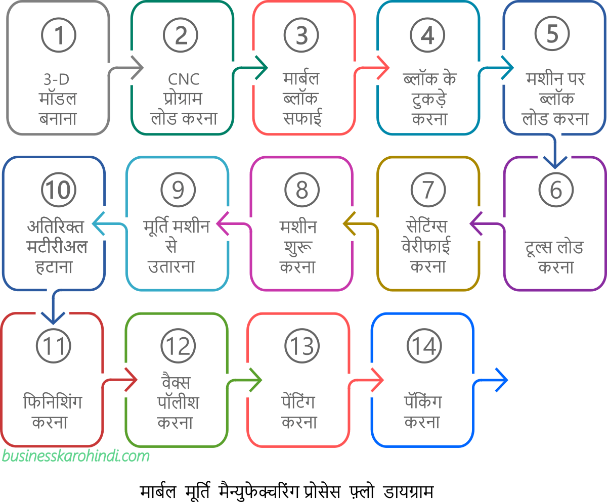 Marble murti process flow diagram